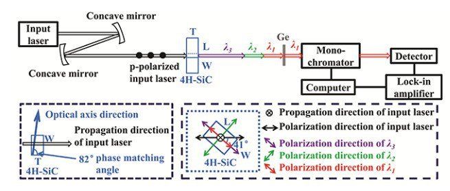 圖1：差頻實(shí)驗(yàn)光路示意圖。