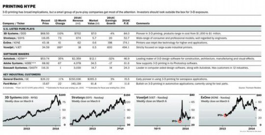 3D打印市場陷阱：產業(yè)應用不足 公司估值過高