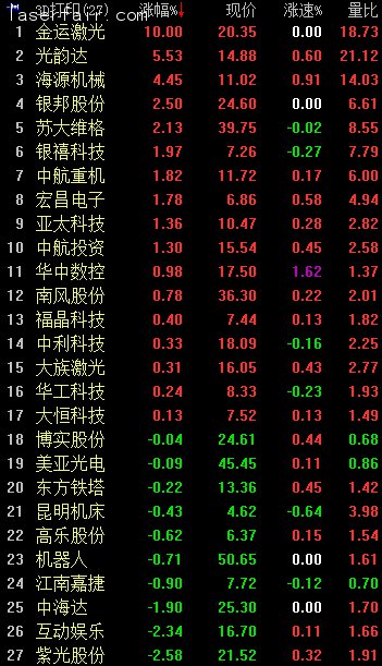 3D打印概念早盤逆市走強。截至9：56，金運激光漲停；光韻達漲逾5%；海源機械漲逾4%；銀邦股份、蘇大維格漲逾2%；銀禧科技、中航重機、宏昌電子等漲逾1%。