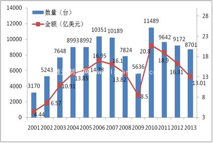 圖2 2001～2013年中國(guó)自動(dòng)貼片機(jī)進(jìn)口情況