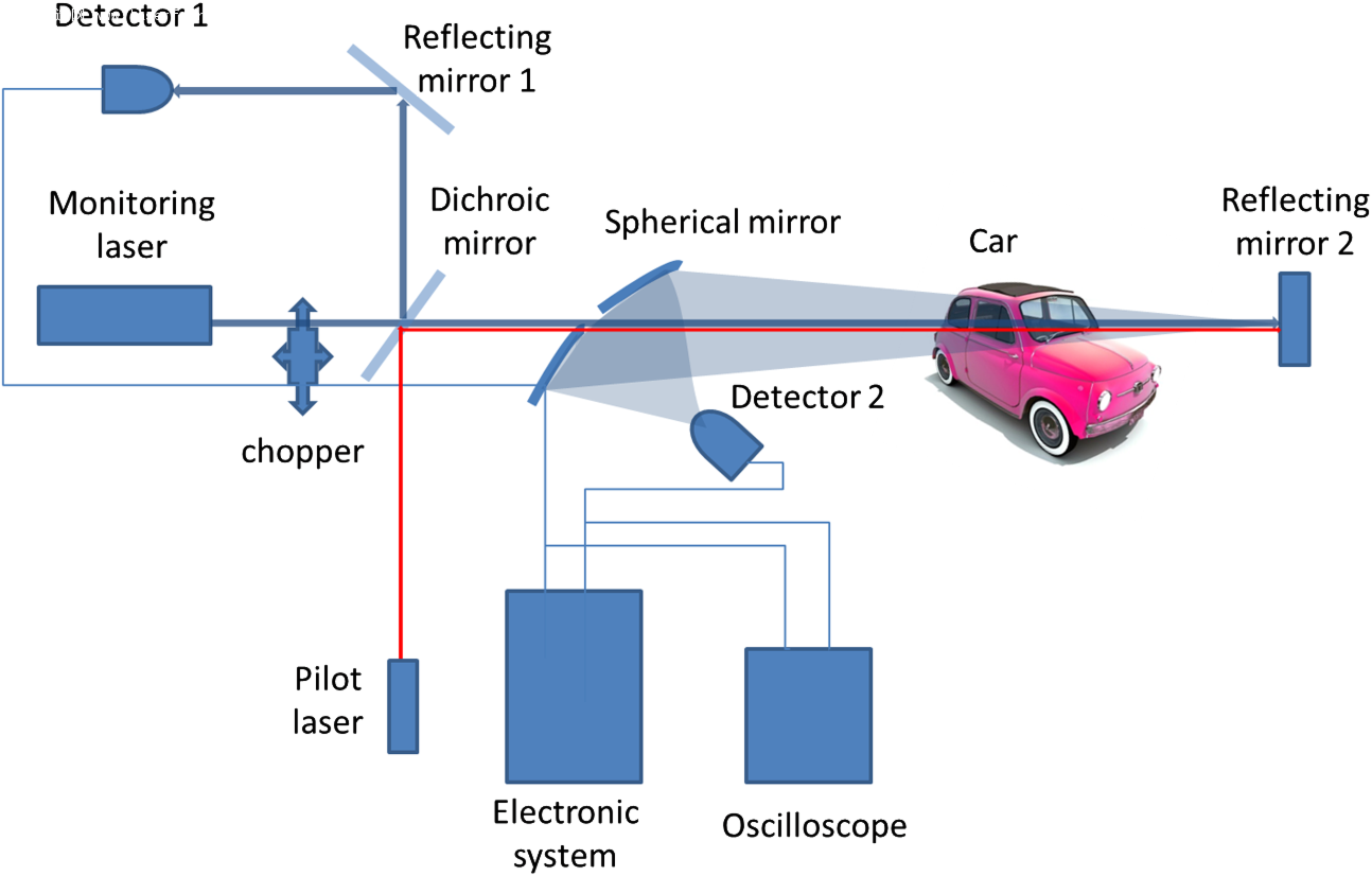 未來(lái)激光設(shè)備有望實(shí)現(xiàn)酒駕監(jiān)測(cè)