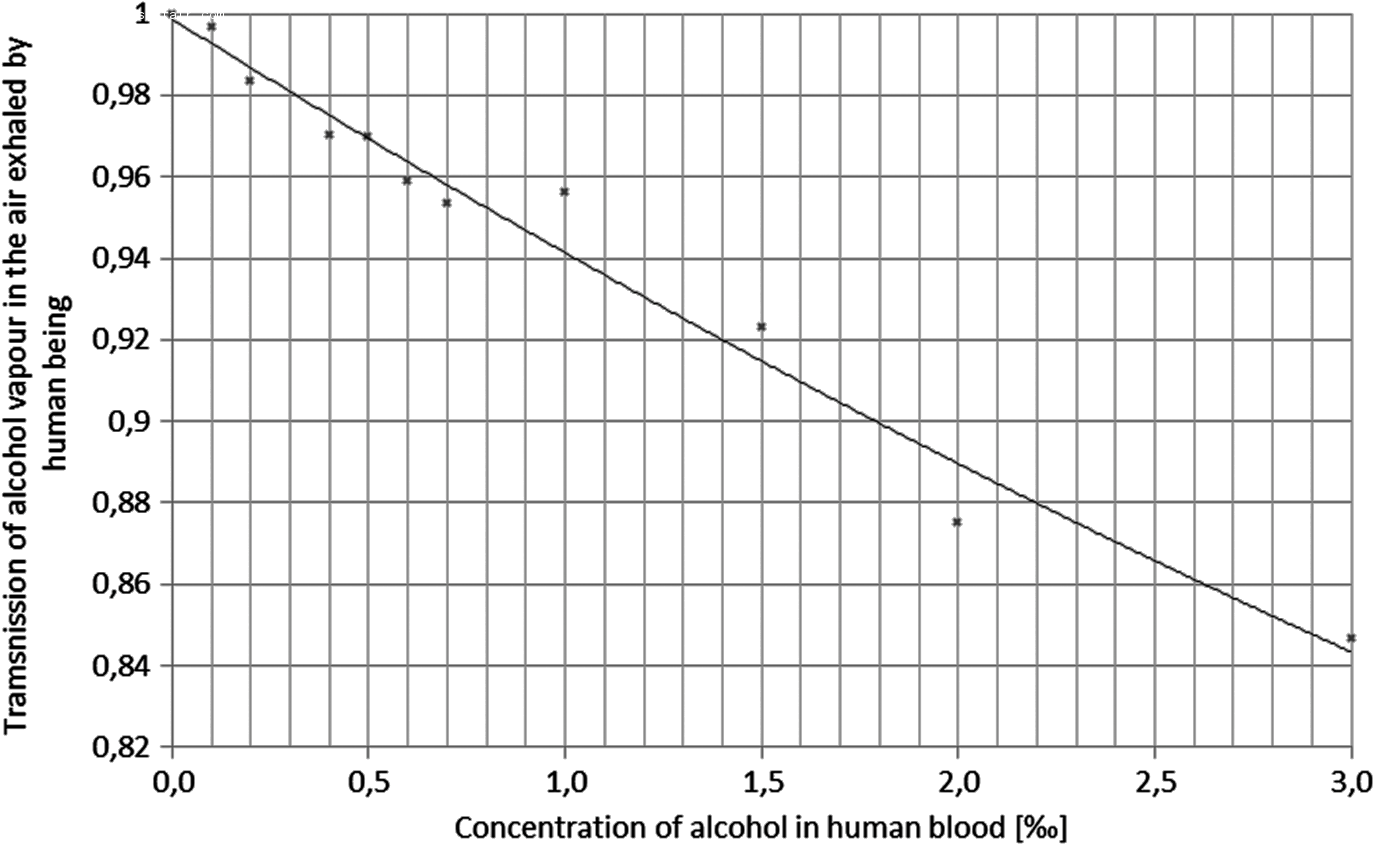 未來(lái)激光設(shè)備有望實(shí)現(xiàn)酒駕監(jiān)測(cè)